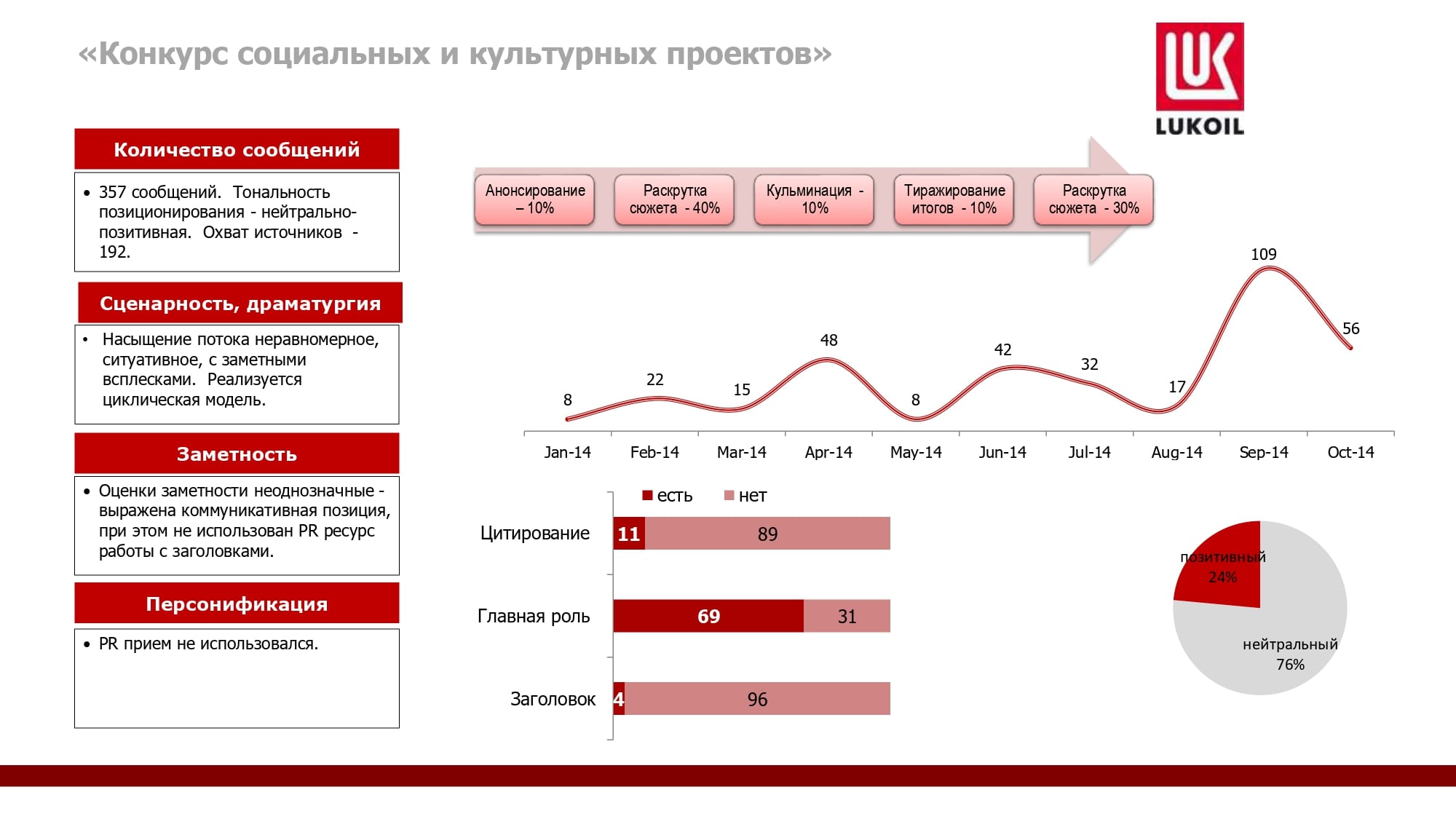 Анализ pr проекта