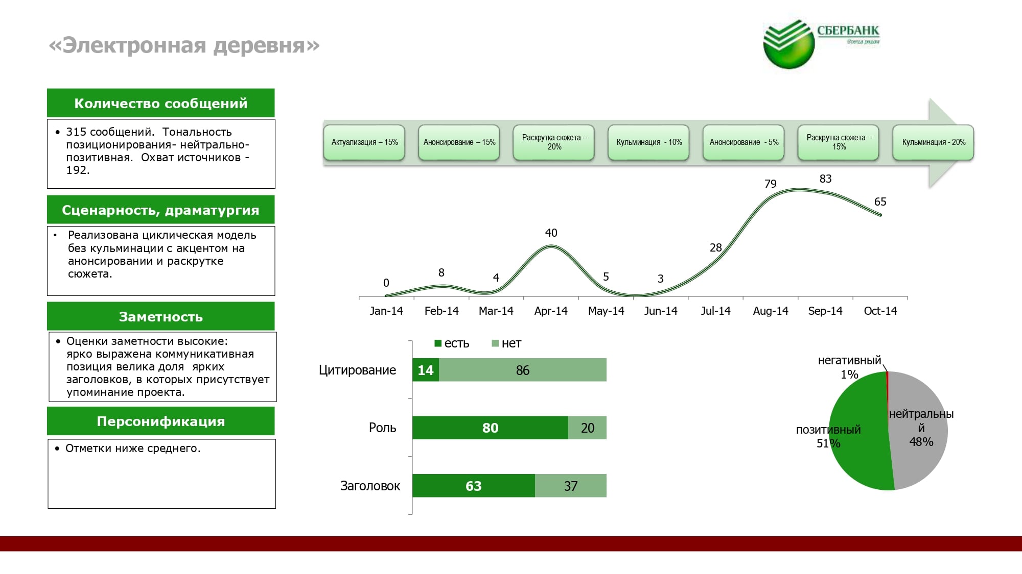 Анализ pr проекта