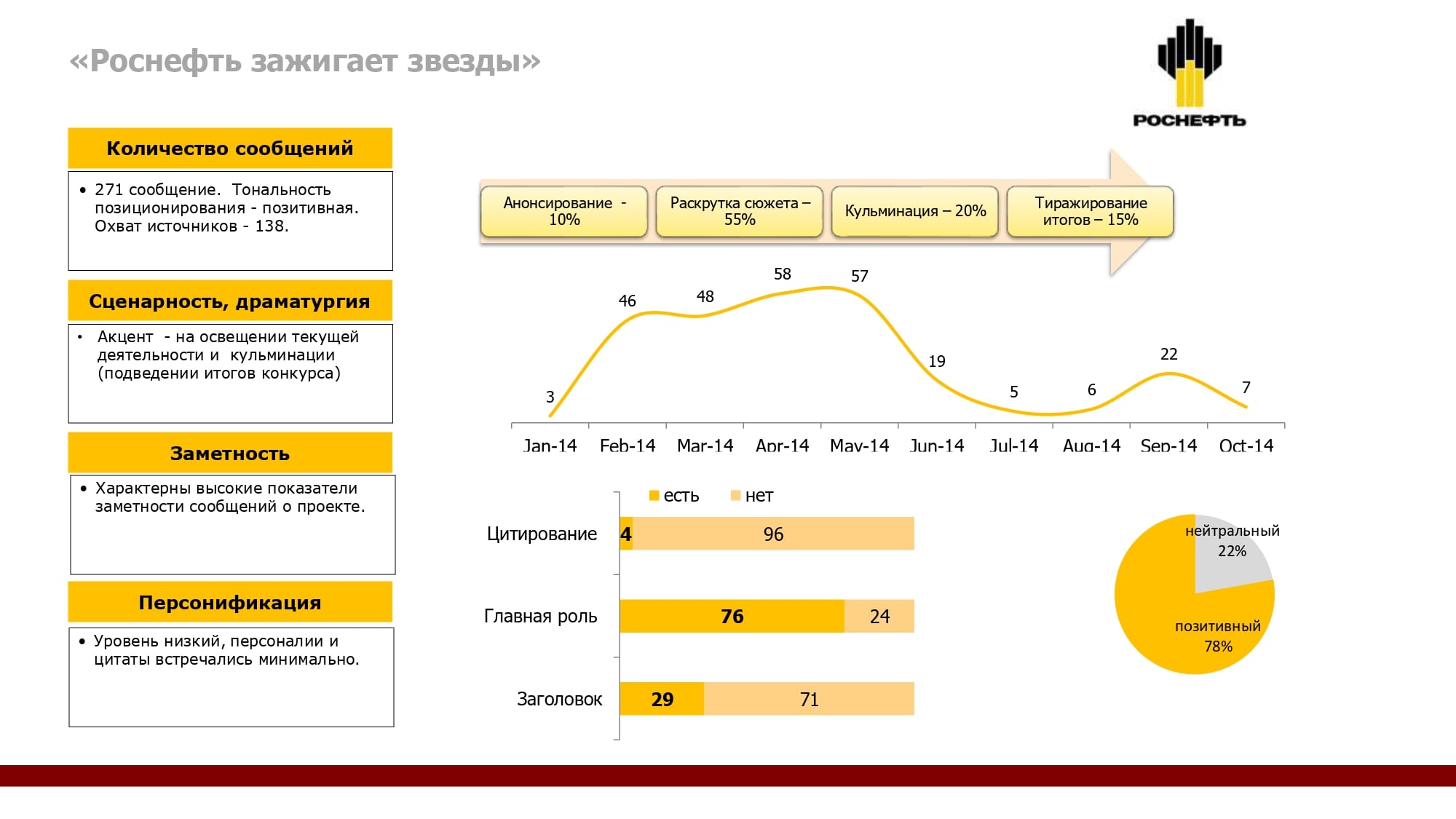 Анализ pr проекта