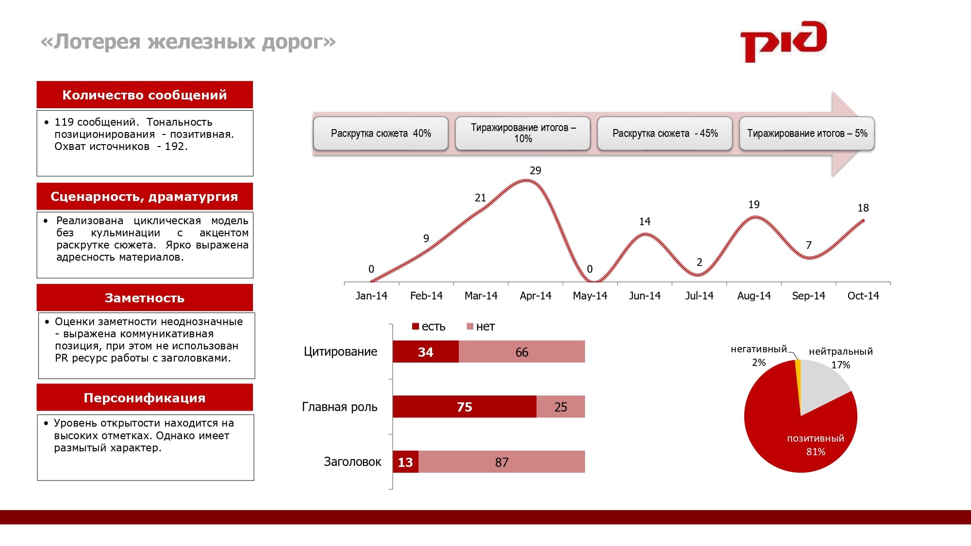 Анализ pr проекта