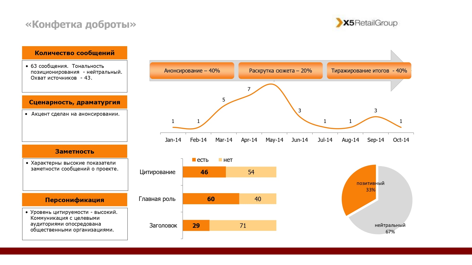 Анализ pr проекта